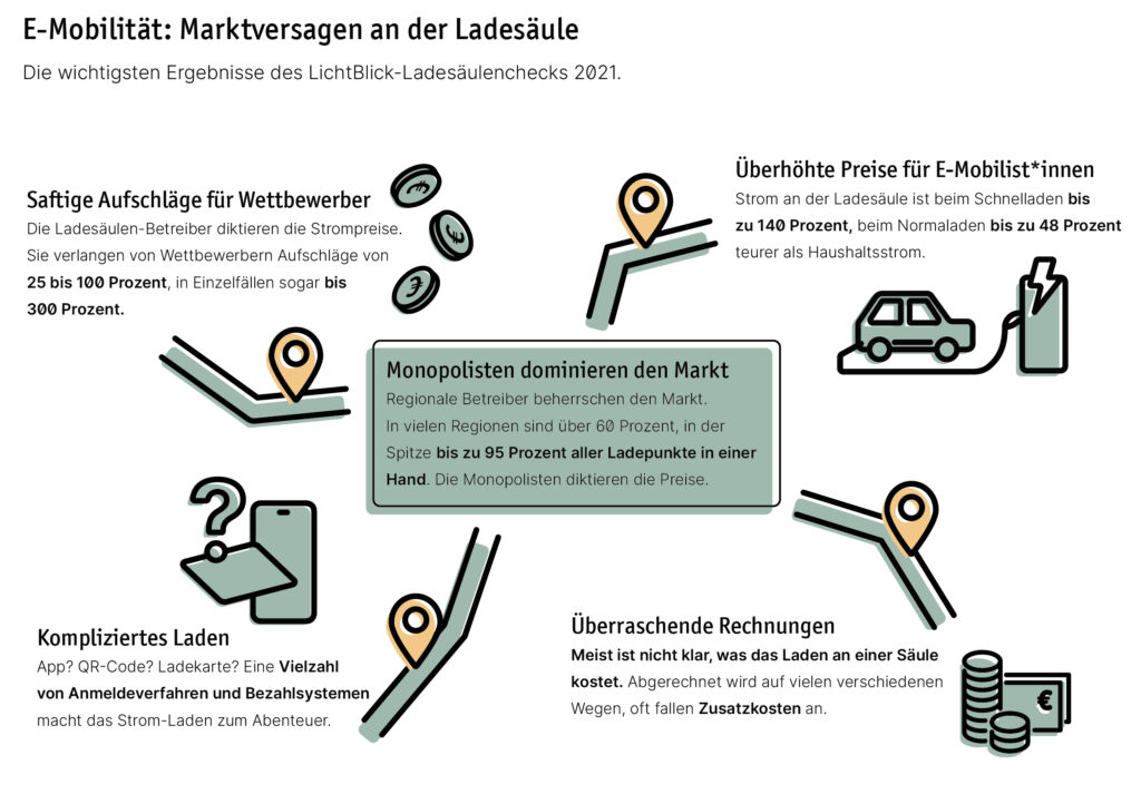 LichtBlick Grafik Ladesaeulen Analyse