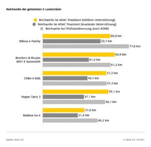 reichweite e lastenrader 10 14 2021 PM 003